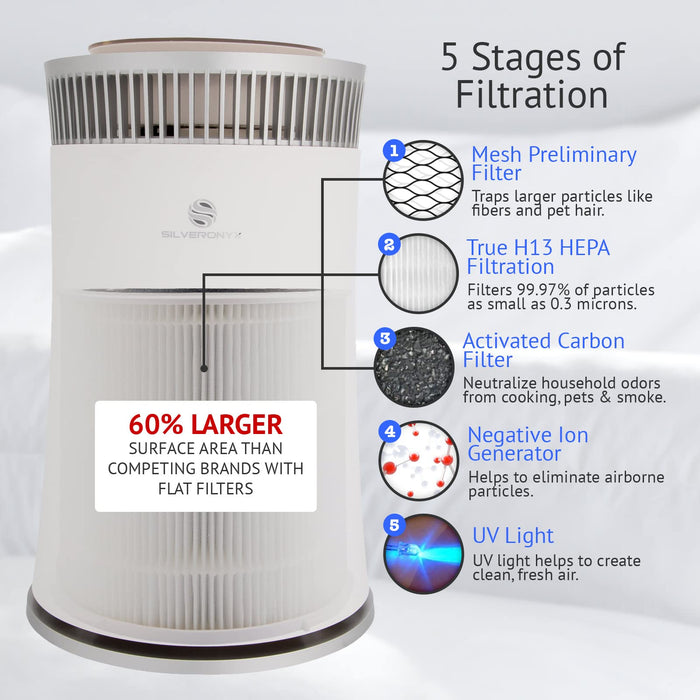 Air Purifier for Home Large Room â€“ Covers Up to 500 Sq Ft, 5-in-1 HEPA Filter System for Allergies, Pets, Smoke, Remove Dust & Odor â€“ Quiet Sleep Mode, High Filtration Efficiency â€“ SILVERONYX, White