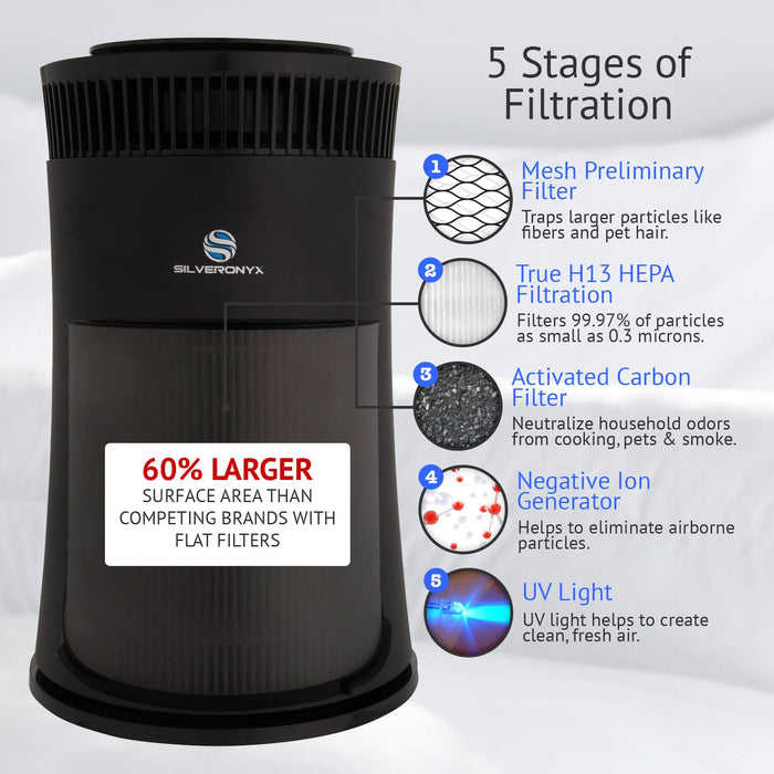 Air Purifier for Home Large Room Covers Up to 500 Sq Ft, 5-in-1 HEPA Filter System for Allergies, Pets, Smoke, Remove Dust & Odor Quiet Sleep Mode, High Filtration Efficiency SILVERONYX, Black