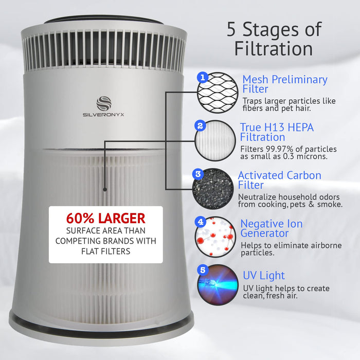 Air Purifier for Home Large Room Covers Up to 500 Sq Ft, 5-in-1 HEPA Filter System for Allergies, Pets, Smoke, Remove Dust & Odor Quiet Sleep Mode, High Filtration Efficiency SILVERONYX, Silver